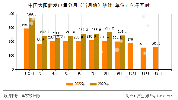 中國太陽能發(fā)電量分月(當(dāng)月值)統(tǒng)計(jì) 中國太陽能發(fā)電量分月(當(dāng)月值)統(tǒng)計(jì)