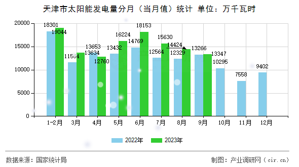 天津市太陽能發(fā)電量分月（當月值）統(tǒng)計