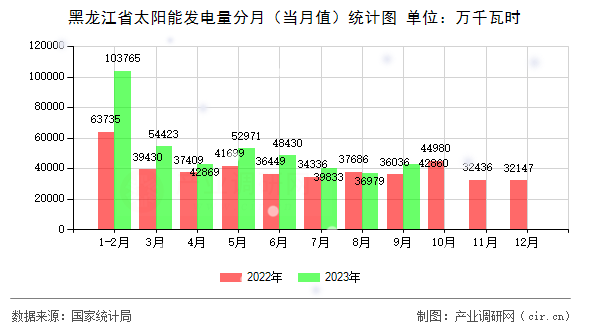 黑龍江省太陽(yáng)能發(fā)電量分月（當(dāng)月值）統(tǒng)計(jì)圖