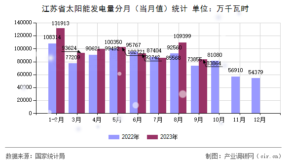 江蘇省太陽(yáng)能發(fā)電量分月（當(dāng)月值）統(tǒng)計(jì)