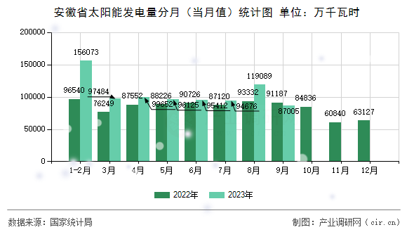 安徽省太陽能發(fā)電量分月(當(dāng)月值)統(tǒng)計圖 安徽省太陽能發(fā)電量分月(當(dāng)月值)統(tǒng)計圖