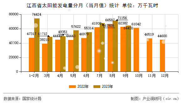 江西省太陽能發(fā)電量分月(當(dāng)月值)統(tǒng)計(jì) 江西省太陽能發(fā)電量分月(當(dāng)月值)統(tǒng)計(jì)