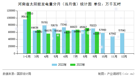河南省太陽能發(fā)電量分月（當(dāng)月值）統(tǒng)計圖