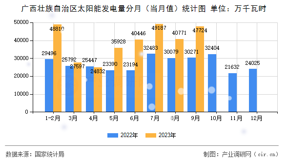 廣西壯族自治區(qū)太陽能發(fā)電量分月（當(dāng)月值）統(tǒng)計(jì)圖