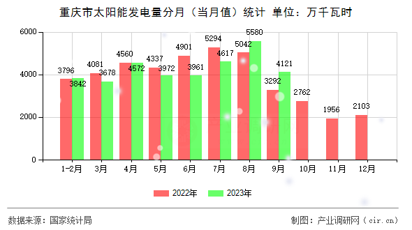 重慶市太陽(yáng)能發(fā)電量分月（當(dāng)月值）統(tǒng)計(jì)