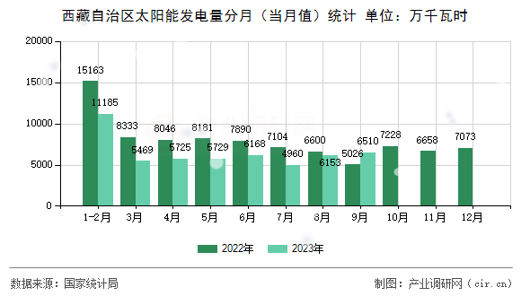 西藏自治區(qū)太陽(yáng)能發(fā)電量分月（當(dāng)月值）統(tǒng)計(jì)