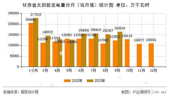 甘肅省太陽能發(fā)電量分月（當(dāng)月值）統(tǒng)計(jì)圖