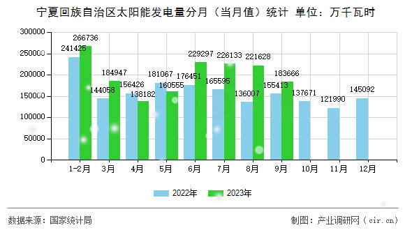 寧夏回族自治區(qū)太陽能發(fā)電量分月（當(dāng)月值）統(tǒng)計(jì)