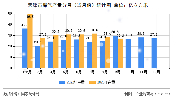 天津市煤氣產(chǎn)量分月（當(dāng)月值）統(tǒng)計(jì)圖