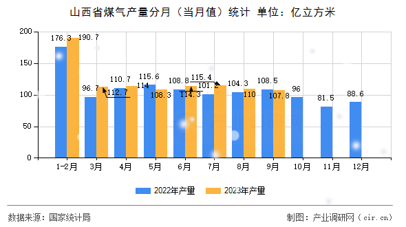 山西省煤氣產(chǎn)量分月(當(dāng)月值)統(tǒng)計 山西省煤氣產(chǎn)量分月(當(dāng)月值)統(tǒng)計