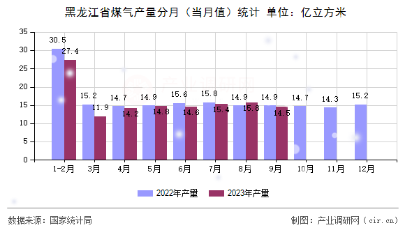 黑龍江省煤氣產(chǎn)量分月（當(dāng)月值）統(tǒng)計(jì)