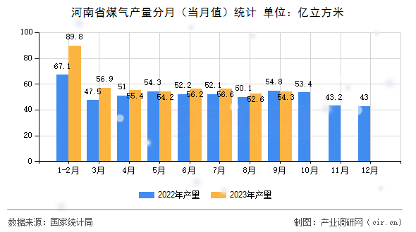 河南省煤氣產量分月（當月值）統(tǒng)計
