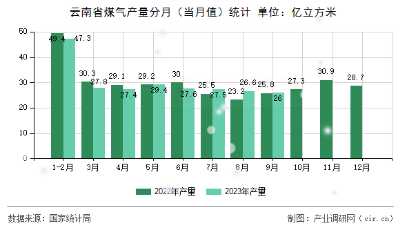云南省煤氣產(chǎn)量分月（當(dāng)月值）統(tǒng)計(jì)