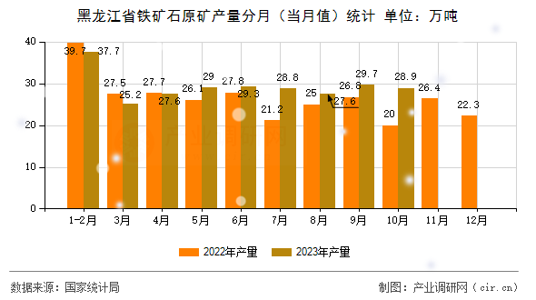 黑龍江省鐵礦石原礦產(chǎn)量分月（當(dāng)月值）統(tǒng)計