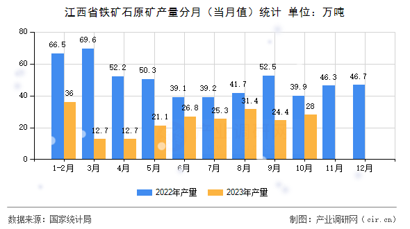 江西省鐵礦石原礦產(chǎn)量分月（當(dāng)月值）統(tǒng)計(jì)