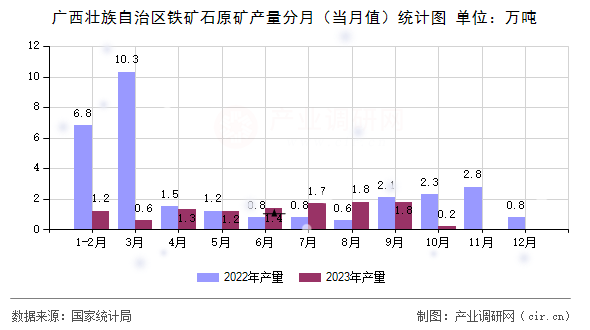 廣西壯族自治區(qū)鐵礦石原礦產(chǎn)量分月(當(dāng)月值)統(tǒng)計(jì)圖 廣西壯族自治區(qū)鐵礦石原礦產(chǎn)量分月(當(dāng)月值)統(tǒng)計(jì)圖