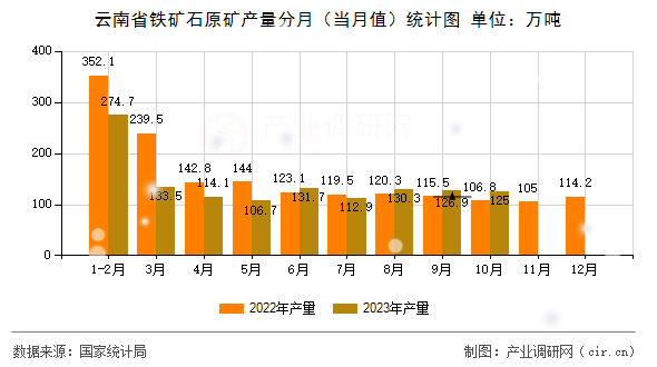 云南省鐵礦石原礦產(chǎn)量分月（當(dāng)月值）統(tǒng)計圖