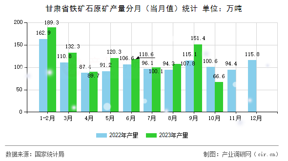 甘肅省鐵礦石原礦產(chǎn)量分月（當(dāng)月值）統(tǒng)計(jì)