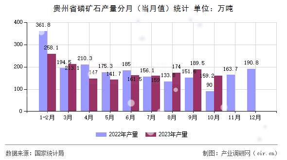貴州省磷礦石產(chǎn)量分月（當月值）統(tǒng)計