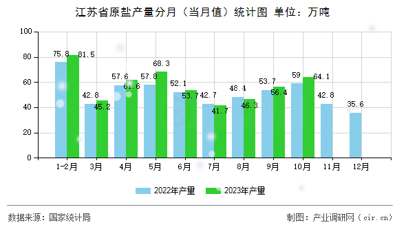 江蘇省原鹽產(chǎn)量分月（當(dāng)月值）統(tǒng)計(jì)圖