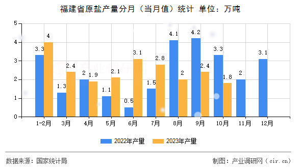 福建省原鹽產(chǎn)量分月（當(dāng)月值）統(tǒng)計(jì)