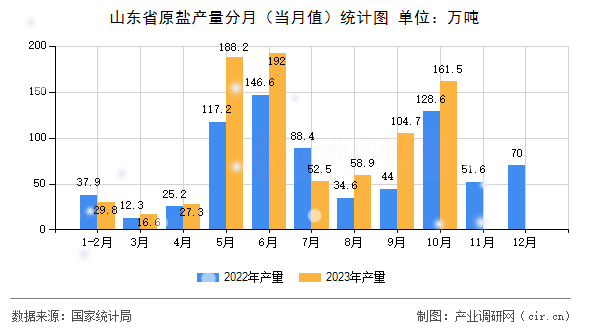 山東省原鹽產(chǎn)量分月（當(dāng)月值）統(tǒng)計(jì)圖