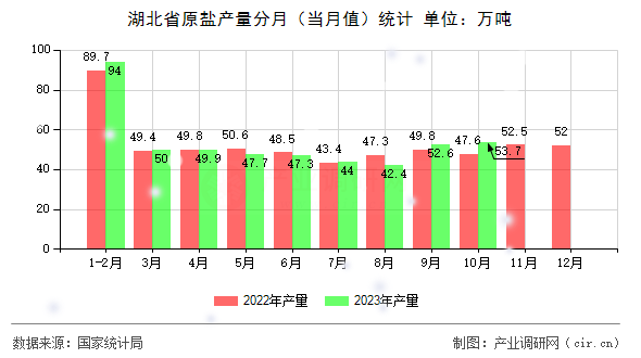 湖北省原鹽產(chǎn)量分月（當(dāng)月值）統(tǒng)計(jì)