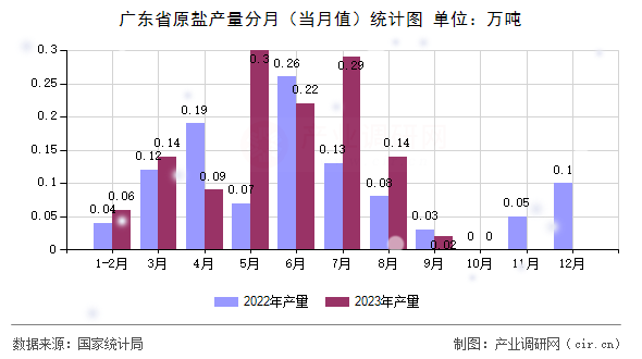 廣東省原鹽產(chǎn)量分月（當月值）統(tǒng)計圖