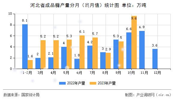 河北省成品糖產(chǎn)量分月（當月值）統(tǒng)計圖
