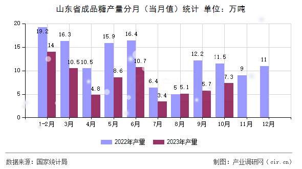 山東省成品糖產(chǎn)量分月（當(dāng)月值）統(tǒng)計(jì)