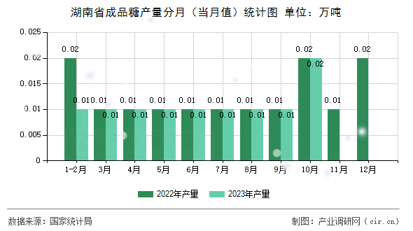 湖南省成品糖產(chǎn)量分月（當(dāng)月值）統(tǒng)計圖