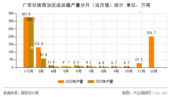 廣西壯族自治區(qū)成品糖產(chǎn)量分月(當月值)統(tǒng)計 廣西壯族自治區(qū)成品糖產(chǎn)量分月(當月值)統(tǒng)計