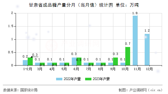 甘肅省成品糖產量分月（當月值）統(tǒng)計圖