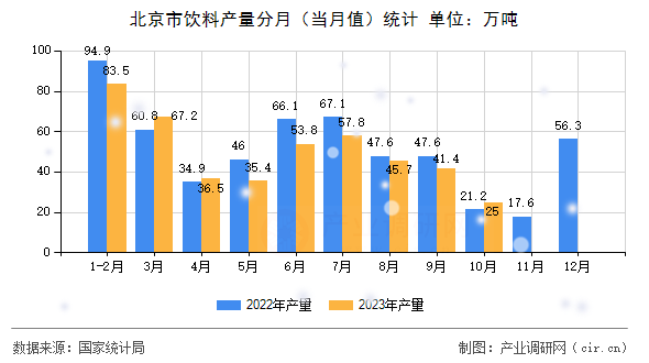 北京市飲料產(chǎn)量分月（當(dāng)月值）統(tǒng)計