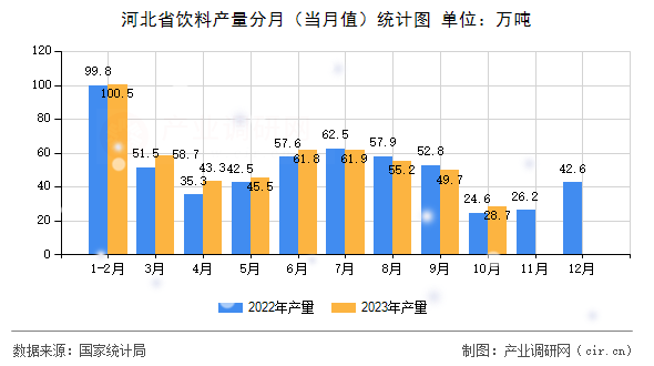河北省飲料產(chǎn)量分月（當月值）統(tǒng)計圖