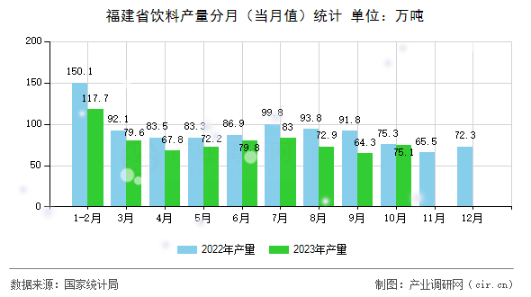 福建省飲料產(chǎn)量分月（當(dāng)月值）統(tǒng)計(jì)
