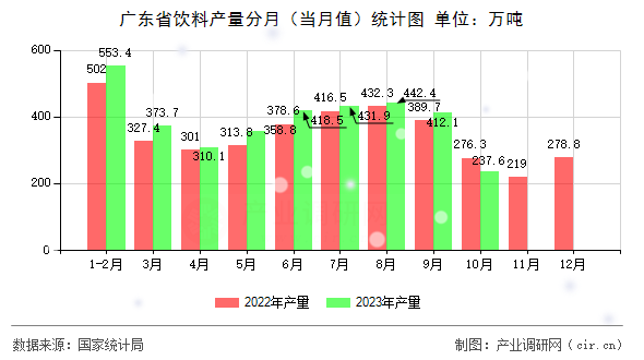廣東省飲料產(chǎn)量分月（當月值）統(tǒng)計圖