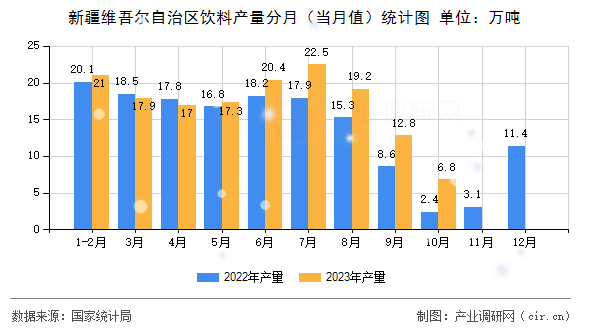 新疆維吾爾自治區(qū)飲料產(chǎn)量分月（當(dāng)月值）統(tǒng)計(jì)圖