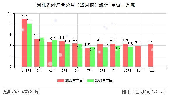 河北省紗產(chǎn)量分月（當(dāng)月值）統(tǒng)計