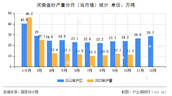 河南省紗產(chǎn)量分月（當(dāng)月值）統(tǒng)計(jì)