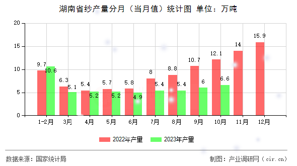 湖南省紗產(chǎn)量分月（當(dāng)月值）統(tǒng)計(jì)圖