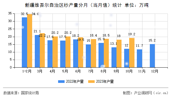 新疆維吾爾自治區(qū)紗產量分月(當月值)統(tǒng)計 新疆維吾爾自治區(qū)紗產量分月(當月值)統(tǒng)計