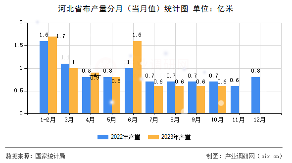 河北省布產(chǎn)量分月(當(dāng)月值)統(tǒng)計(jì)圖 河北省布產(chǎn)量分月(當(dāng)月值)統(tǒng)計(jì)圖