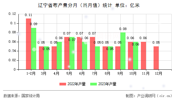 遼寧省布產(chǎn)量分月(當(dāng)月值)統(tǒng)計 遼寧省布產(chǎn)量分月(當(dāng)月值)統(tǒng)計