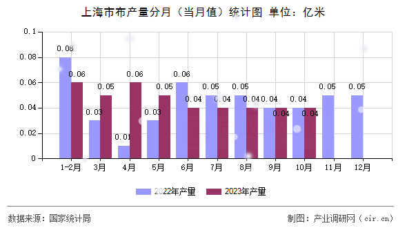 上海市布產(chǎn)量分月（當(dāng)月值）統(tǒng)計(jì)圖