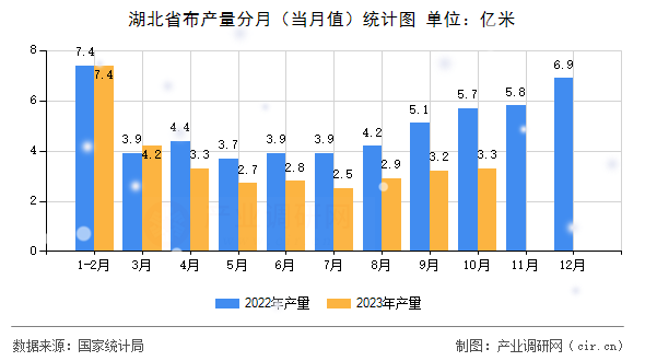 湖北省布產(chǎn)量分月（當(dāng)月值）統(tǒng)計圖