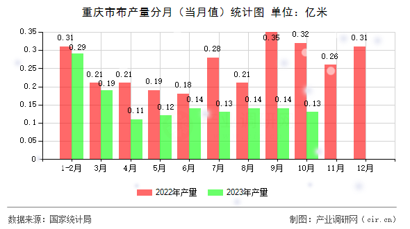 重慶市布產(chǎn)量分月（當(dāng)月值）統(tǒng)計圖