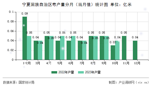 寧夏回族自治區(qū)布產(chǎn)量分月（當(dāng)月值）統(tǒng)計圖