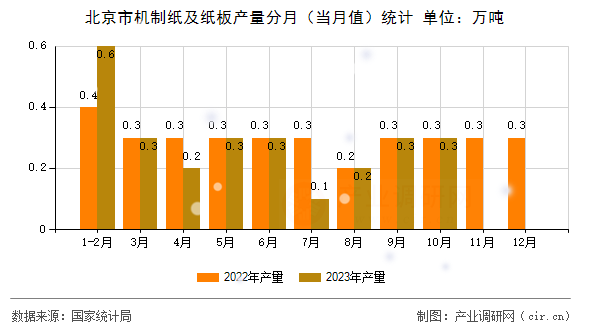 北京市機(jī)制紙及紙板產(chǎn)量分月（當(dāng)月值）統(tǒng)計(jì)