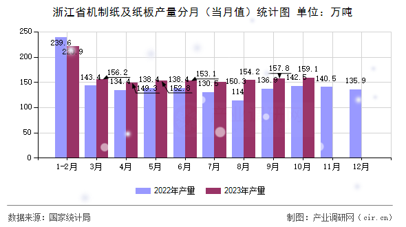 浙江省機(jī)制紙及紙板產(chǎn)量分月（當(dāng)月值）統(tǒng)計(jì)圖